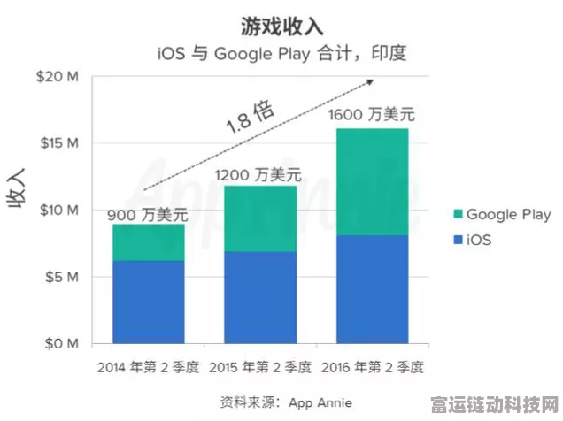 印度手游市场迎新巨头，布鲁克菲尔德25亿美元收购案背后的手游机遇