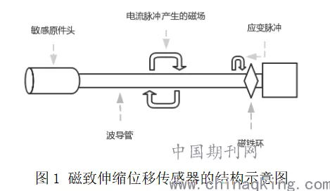 手游科技新突破，磁致伸缩位移传感器如何助力电池制造，提升游戏体验？