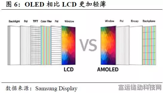 柔性AMOLED屏幕崛起，Omdia报告预测今年将首次超越LCD