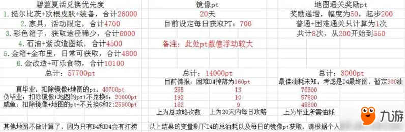 碧蓝航线PT点数兑换指南，精选好物一网打尽