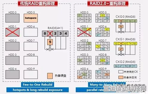 RAID总线技术揭秘，手游存储性能的关键升级