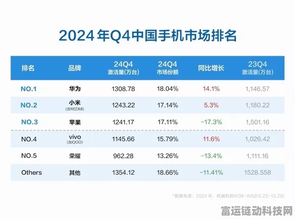 iPhone 16系列减产风波，供应链动荡或致300万台缺口，手游市场影响几何？