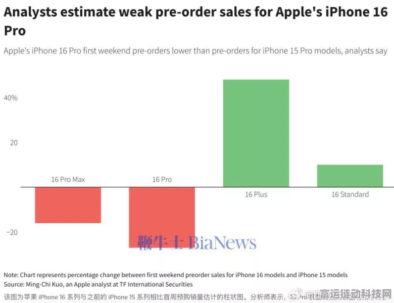 iPhone 16系列减产风波，供应链动荡或致300万台缺口，手游市场影响几何？