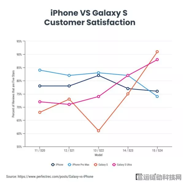 剑指苹果三星将细分Galaxy品牌：提升高端形象