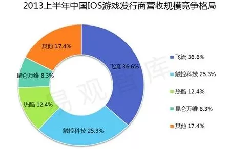 手游市场新风向，年产量破亿级大关，中国领跑全球赛道，竞争格局重塑