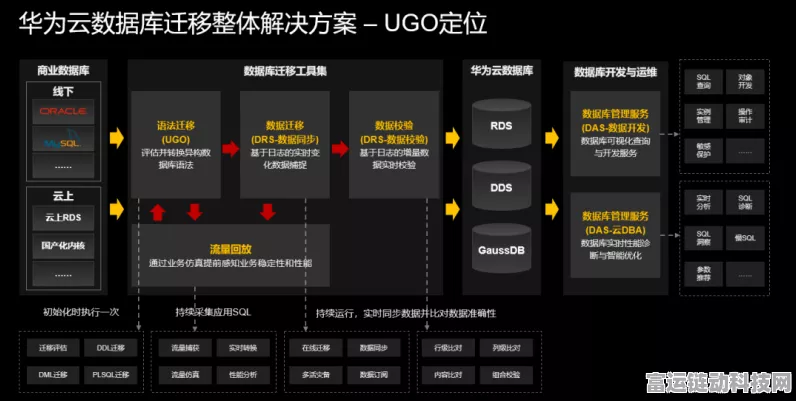 华为云闪耀Gartner云数据库挑战者象限，手游行业迎来技术革新风暴