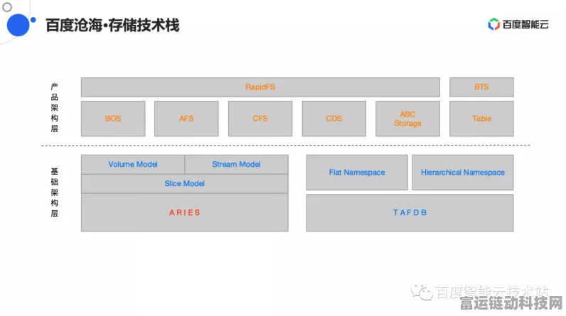 手游界技术革新，百度沧海存储统一技术底座如何重塑游戏架构？