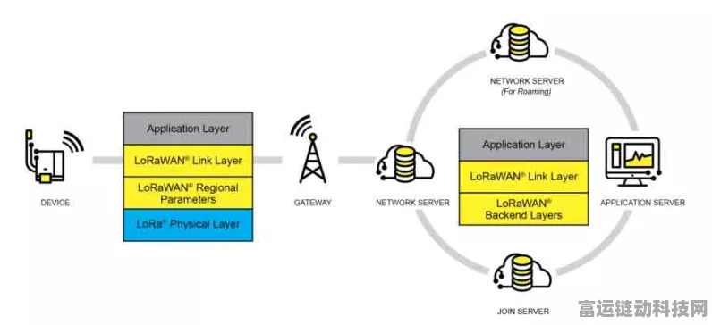 LoRa与LoRaWAN，物联网通信技术的深度解析与对比