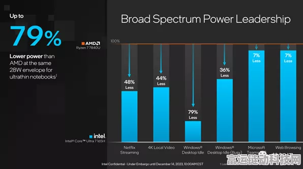 AI技术革新手游界，第二季度全球AI PC出货量占比跃升至14%