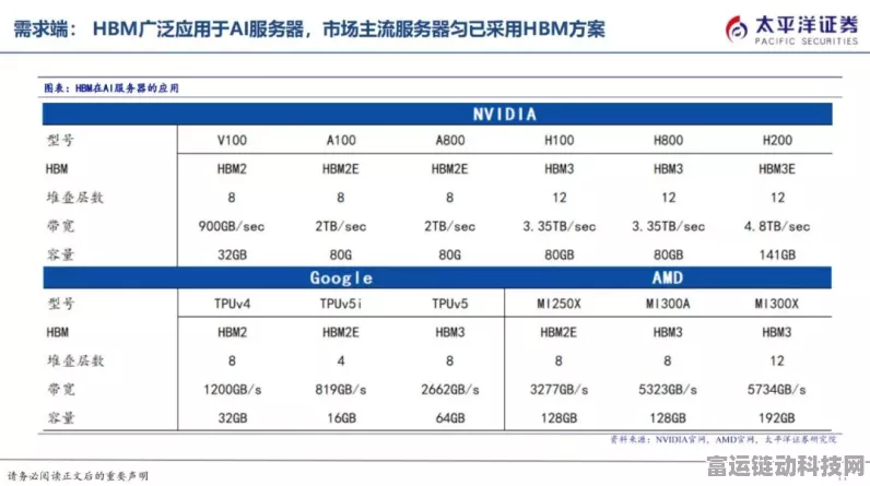 HBM市场火爆！美光宣布今明两年产能全数售罄，手游行业迎来性能飞跃？