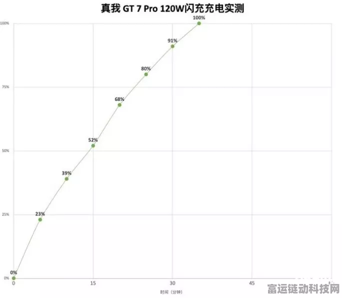 真我GT7 Pro极限续航挑战赛，从早到晚，电量依旧坚挺