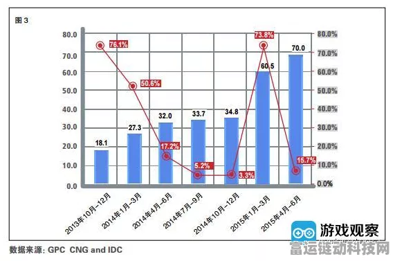 手游产业新动向，电池成本上升促发游戏硬件扩产潮