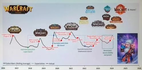 魔兽中国代理尘埃落定，详解魔兽世界新动向与未来蓝图