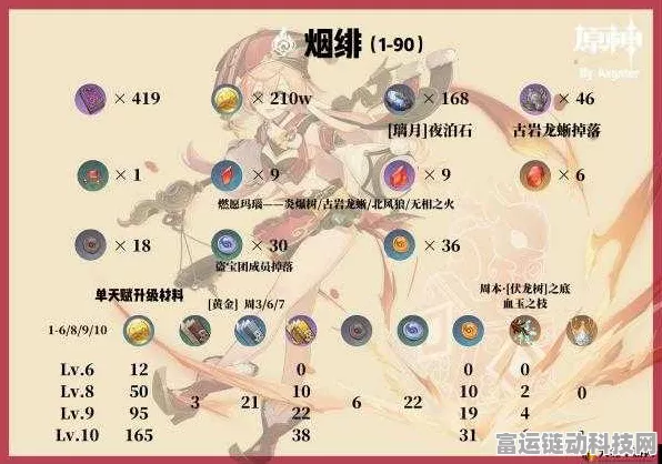 原神烟绯角色深度剖析，圣遗物搭配与突破材料全攻略