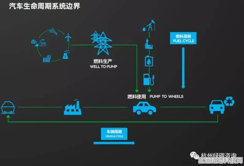 手游玩家必看！混动汽车全生命周期排放竟是电动汽车5倍，你的游戏设备环保吗？