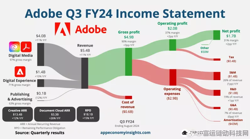 AI手游技术大考，周三Adobe业绩将揭晓AI含金量真相