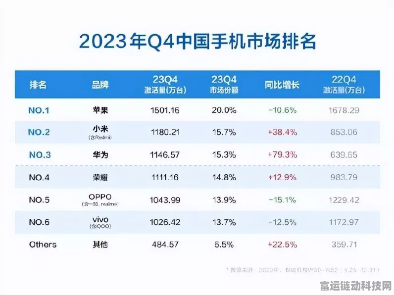 鸿蒙崛起，力压iOS，中国市场系统排名再洗牌！