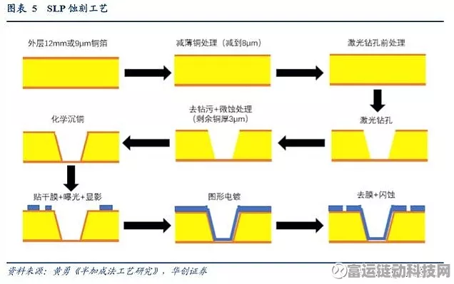 手游界技术革新，HDI技术助力5G通信设备，信号完整性大提升