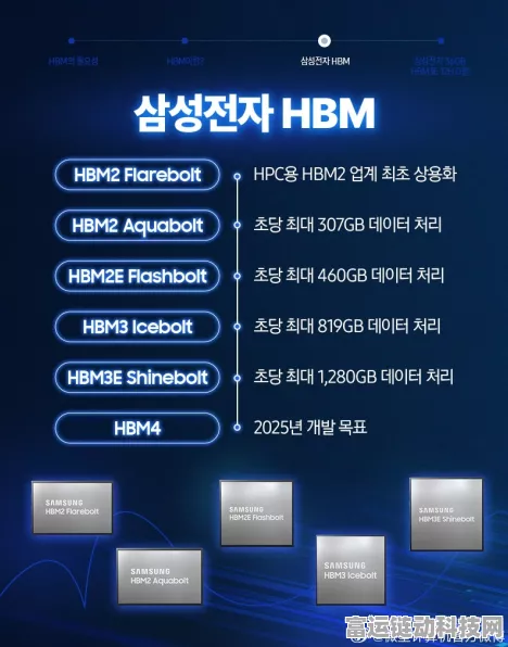 手游界新飞跃，三星HBM4内存助力游戏性能飙升