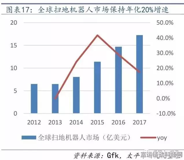 手游市场新宠？3i扫地机器人跨界启示录，高端市场30%占有率背后的秘密