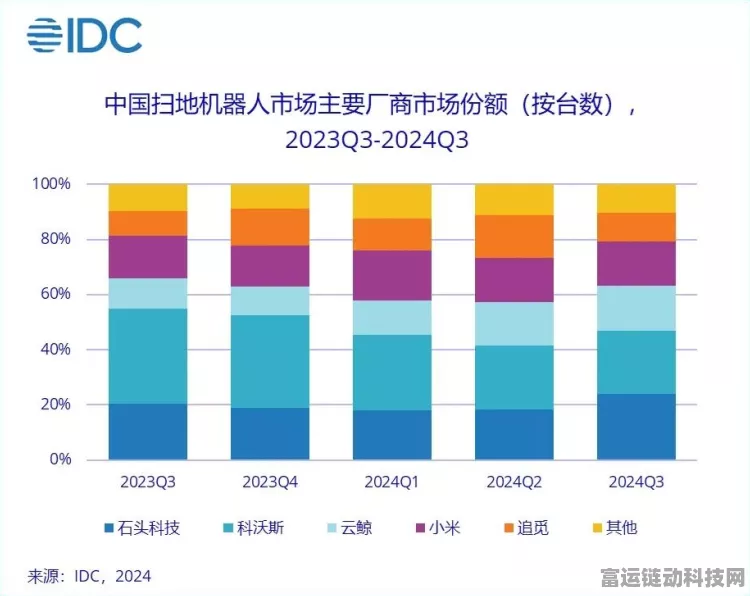手游市场新宠？3i扫地机器人跨界启示录，高端市场30%占有率背后的秘密