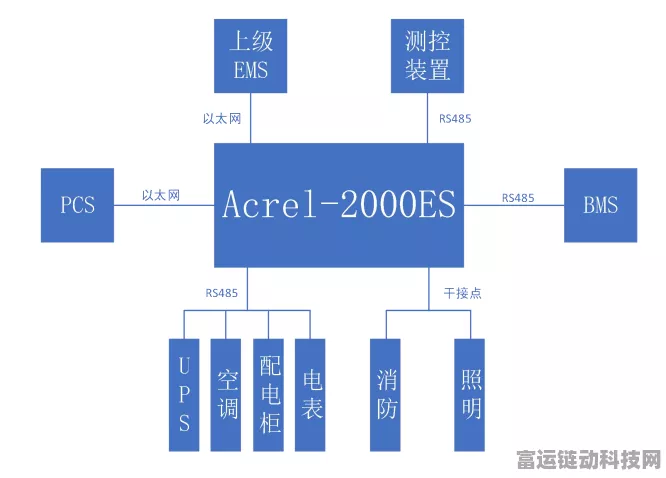 手游界新突破，Acrel-2000ES-C储能能量管理系统如何革新游戏运营？