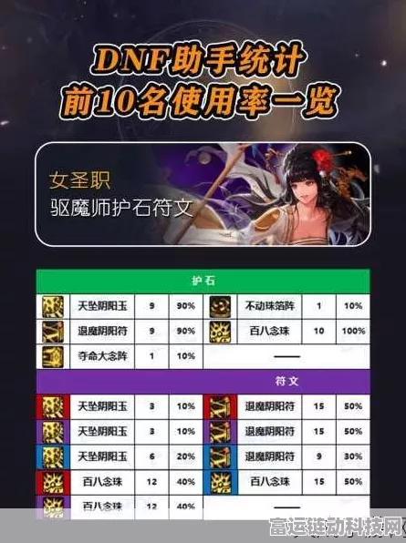 2024 年 DNF 异端审判者护石符文的无敌搭配攻略