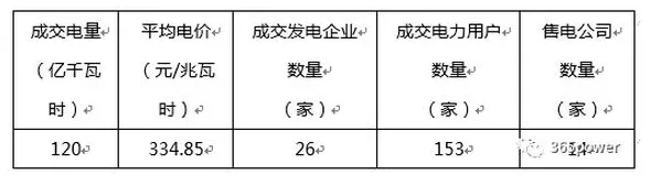 手游圈新动向，发电企业跨界参与手游市场化交易，河北率先公示两家企业