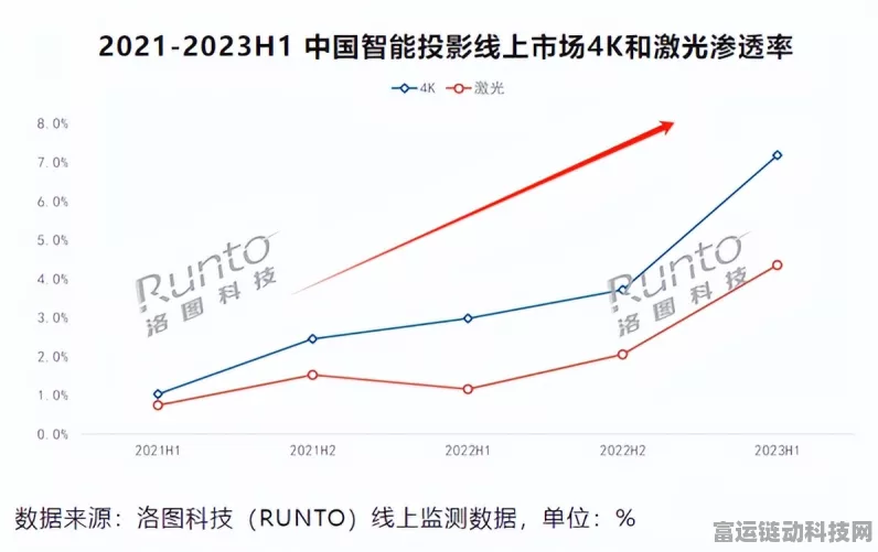 手游玩家新宠？家用智能投影成游戏战场新利器，2024年5月中国家用智能投影线上市场深度剖析