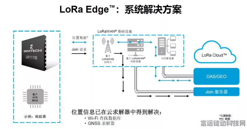 手游开发者必看，lora模块点对点及点对多设置全攻略