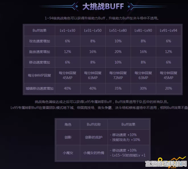 2024 年 DNF 如何将 Buff 等级提升至 20 级？秘籍在此！