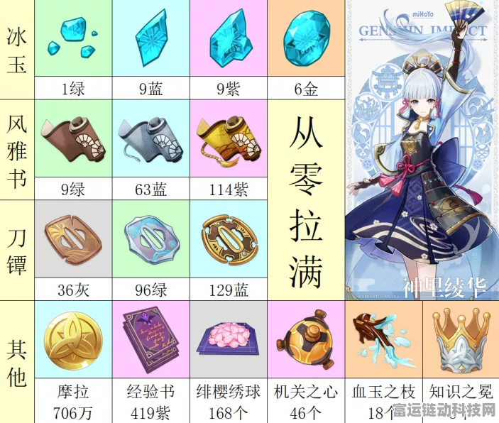 原神神里绫华等级突破必备材料大揭秘