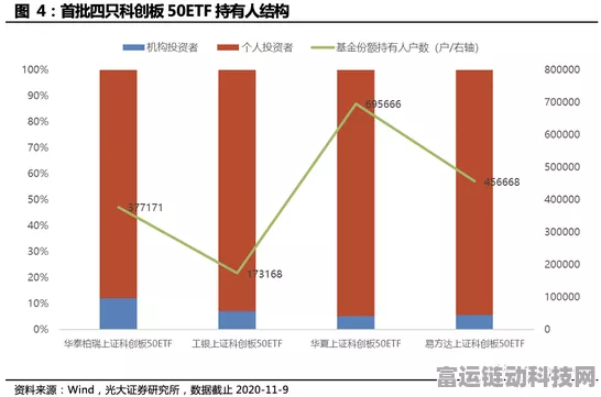 科创板50 ETF成交额激增，手游市场投资风向标？