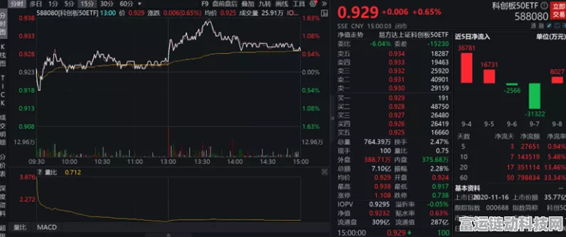 科创板50 ETF成交额激增，手游市场投资风向标？