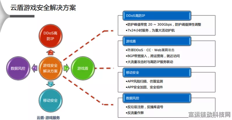 手游安全新防线，全面解析云服务器防护策略，守护游戏数据安全