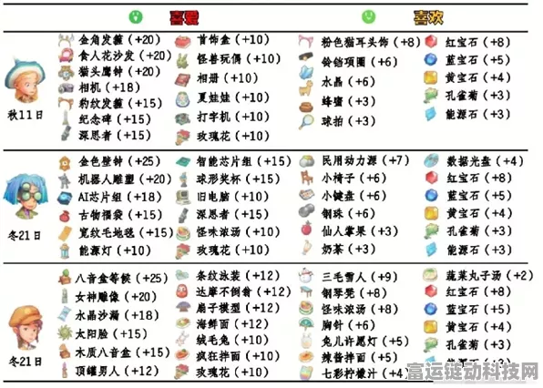 波西亚时光，大娃送礼秘籍大公开，速升好感度赢取珍稀奖励！