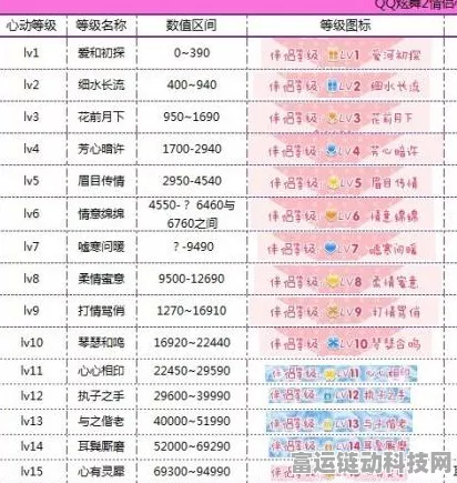 炫舞时代心动等级全解析，20 级心动值大揭秘