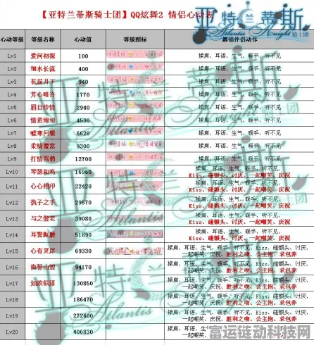 炫舞时代心动等级全解析，20 级心动值大揭秘