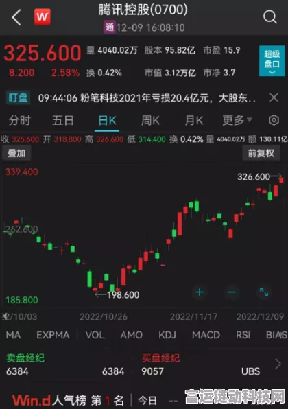 港股手游板块掀回购热潮，年内200余家公司斥资超1575亿港元
