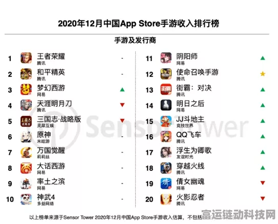 手游圈新势力争霸，腾讯、网易、米哈游成创新标杆