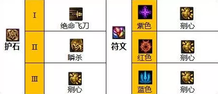 DNF110 版本逐风者护石符文的最佳抉择指南