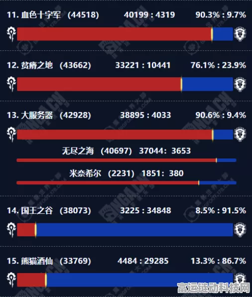2024 魔兽世界怀旧服人口普查大揭秘，最新数据与比例全知道