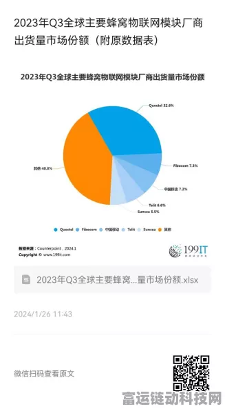 2023全球蜂窝物联网模块市场大揭秘，中国企业强势领跑出货量榜单！