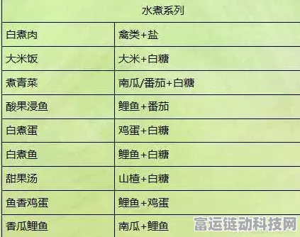 手游一梦江湖神厨行当，全新属性分类菜谱大揭秘