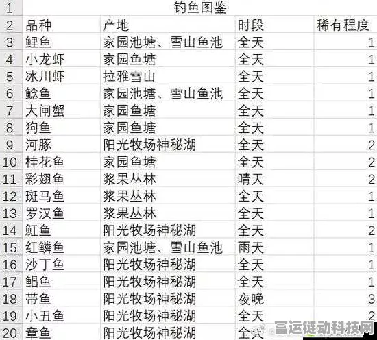 摩尔庄园手游钓鱼秘籍，鱼类分布全解析