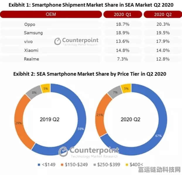 东南亚手游市场升温！二季度智能手机出货量激增14%，游戏产业迎来新机遇