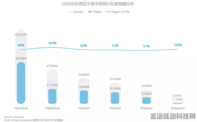 东南亚手游市场升温！二季度智能手机出货量激增14%，游戏产业迎来新机遇
