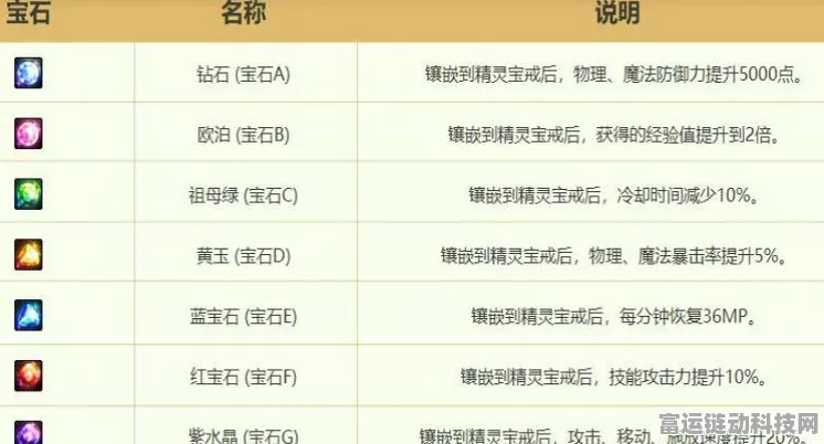 DNF 精灵宝钻手工坊配方大揭秘！