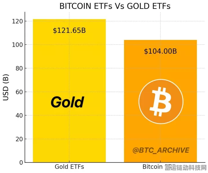 手游投资新风向，比特币ETF或将超越黄金ETF成为美国投资新宠？