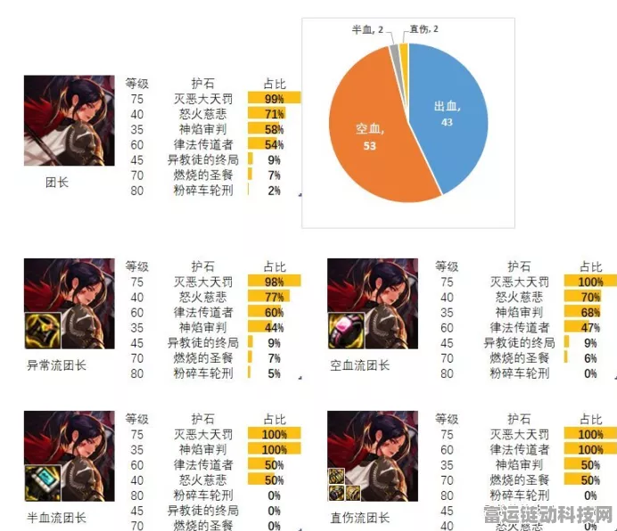 DNF110 版本异端审判者护石符文搭配秘籍大揭秘